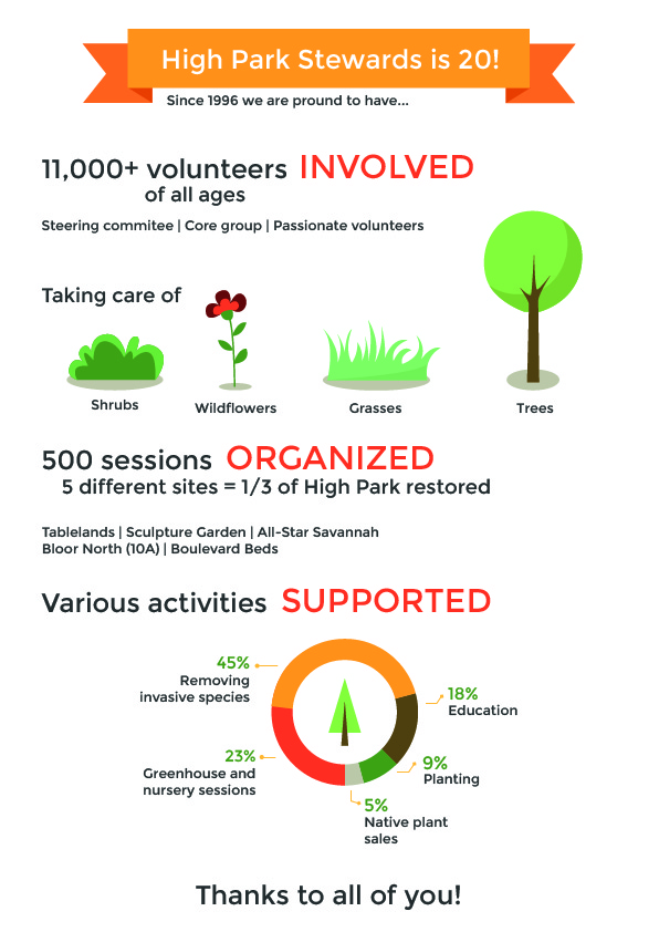 High Park Stewards 20th Anniversary, 2017. Infographic: Magali Rotoullie