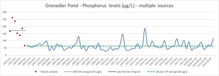 Phosphorus results to 2019. Source: Ontario.ca, Lake Partners, etc. Chart: D Kaposi